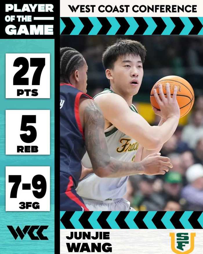 实至名归！西海岸联盟官方宣布，王俊杰当选本场最佳球员