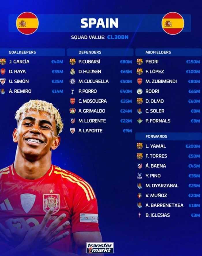 西班牙国家队球员总身价达13亿欧元，亚马尔2亿欧居首